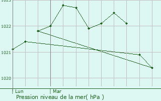 Graphe de la pression atmosphrique prvue pour La Bre-les-Bains