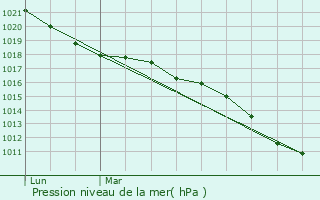 Graphe de la pression atmosphrique prvue pour pagne