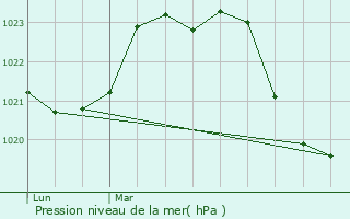 Graphe de la pression atmosphrique prvue pour Sioniac