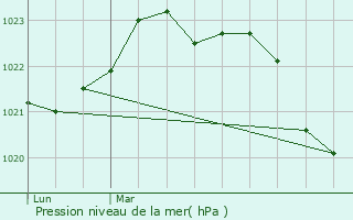 Graphe de la pression atmosphrique prvue pour Colombiers