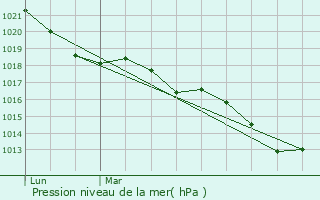 Graphe de la pression atmosphrique prvue pour Clugnat