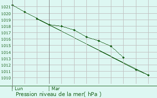 Graphe de la pression atmosphrique prvue pour Vindey