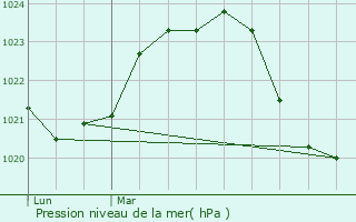 Graphe de la pression atmosphrique prvue pour Meilhards