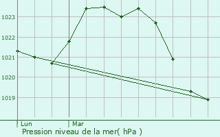 Graphe de la pression atmosphrique prvue pour Graulhet