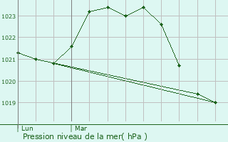 Graphe de la pression atmosphrique prvue pour Villefranche-de-Rouergue