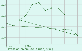 Graphe de la pression atmosphrique prvue pour Tesson