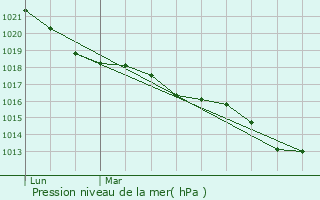 Graphe de la pression atmosphrique prvue pour Magnac-Laval