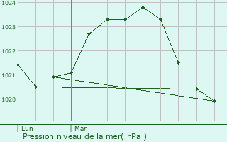 Graphe de la pression atmosphrique prvue pour Lamongerie