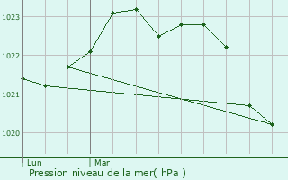 Graphe de la pression atmosphrique prvue pour Givrezac