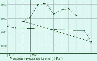 Graphe de la pression atmosphrique prvue pour Corme-cluse