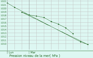 Graphe de la pression atmosphrique prvue pour Val-de-Vesle