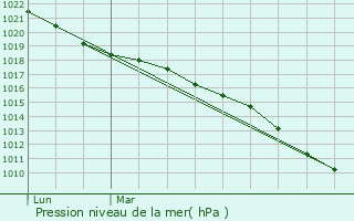 Graphe de la pression atmosphrique prvue pour Champaubert