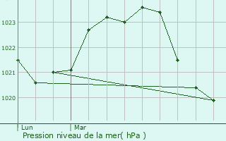 Graphe de la pression atmosphrique prvue pour Vignols