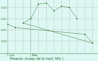 Graphe de la pression atmosphrique prvue pour Messac