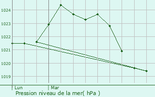 Graphe de la pression atmosphrique prvue pour Manses