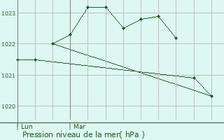 Graphe de la pression atmosphrique prvue pour Floirac