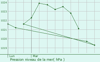 Graphe de la pression atmosphrique prvue pour Trbons-sur-la-Grasse