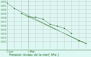 Graphe de la pression atmosphrique prvue pour Champoulet