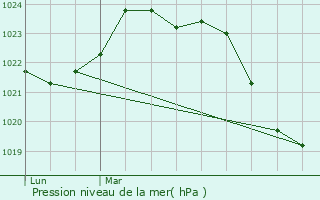 Graphe de la pression atmosphrique prvue pour Gagnac-sur-Garonne