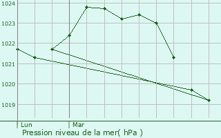 Graphe de la pression atmosphrique prvue pour Seilh