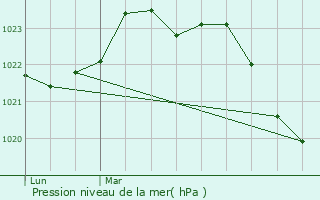 Graphe de la pression atmosphrique prvue pour Corignac