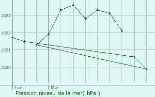 Graphe de la pression atmosphrique prvue pour La Clotte