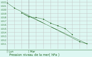 Graphe de la pression atmosphrique prvue pour Vimory