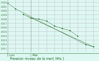 Graphe de la pression atmosphrique prvue pour Coullons