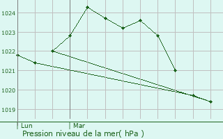 Graphe de la pression atmosphrique prvue pour Le Vernet