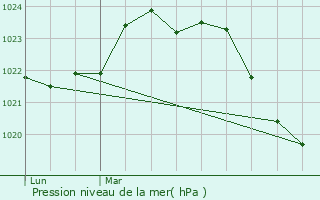 Graphe de la pression atmosphrique prvue pour Marmande