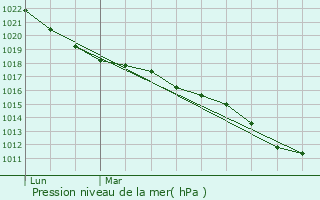 Graphe de la pression atmosphrique prvue pour Villeny