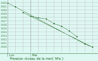 Graphe de la pression atmosphrique prvue pour Chteau-Thierry