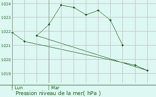 Graphe de la pression atmosphrique prvue pour Castanet-Tolosan