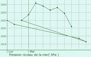 Graphe de la pression atmosphrique prvue pour Grpiac