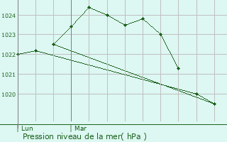 Graphe de la pression atmosphrique prvue pour Coueilles