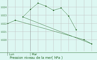 Graphe de la pression atmosphrique prvue pour Saint-P-Delbosc