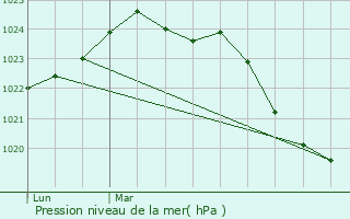 Graphe de la pression atmosphrique prvue pour Saint-Marcet