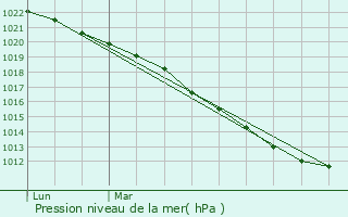 Graphe de la pression atmosphrique prvue pour Fleury-sur-Orne