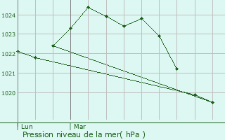 Graphe de la pression atmosphrique prvue pour Saint-lix-le-Chteau