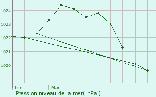 Graphe de la pression atmosphrique prvue pour Saint-Araille