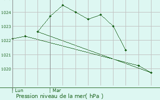 Graphe de la pression atmosphrique prvue pour Montoulieu-Saint-Bernard