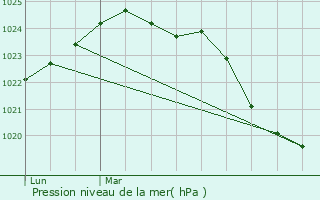 Graphe de la pression atmosphrique prvue pour Ponlat-Taillebourg
