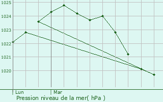 Graphe de la pression atmosphrique prvue pour Cier-de-Rivire