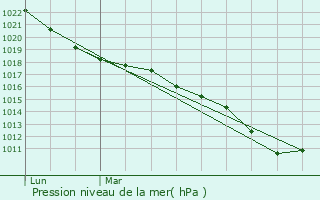 Graphe de la pression atmosphrique prvue pour La Celle-Saint-Cloud