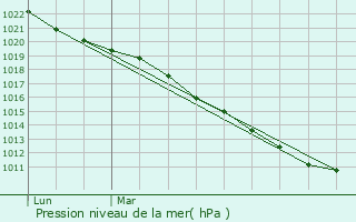 Graphe de la pression atmosphrique prvue pour Le Trport