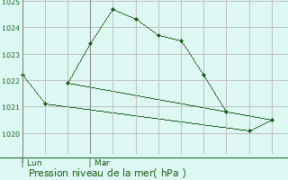 Graphe de la pression atmosphrique prvue pour Miglos