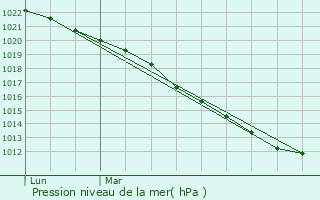 Graphe de la pression atmosphrique prvue pour Tessel
