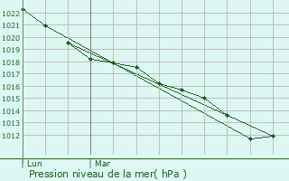 Graphe de la pression atmosphrique prvue pour Ambloy