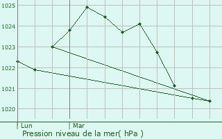 Graphe de la pression atmosphrique prvue pour Alos