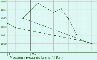 Graphe de la pression atmosphrique prvue pour Engomer